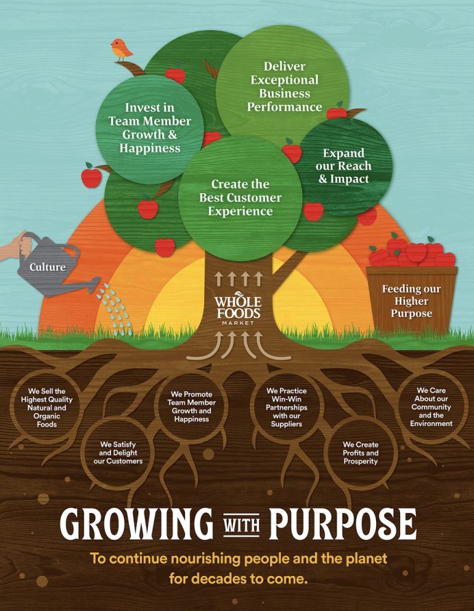 Growing with Purpose-Whole Foods